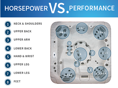 Unique Spa Engineering & Design - Horsepower vs Performance